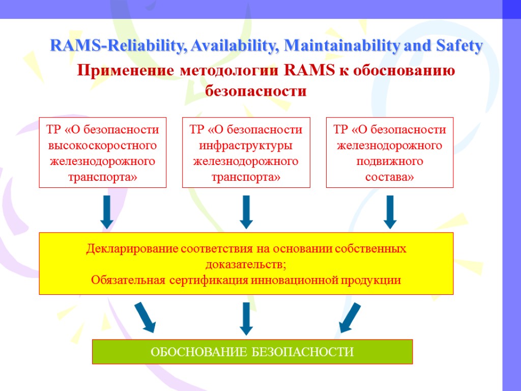 RAMS-Reliability, Availability, Maintainability and Safety Применение методологии RAMS к обоснованию безопасности ТР «О безопасности